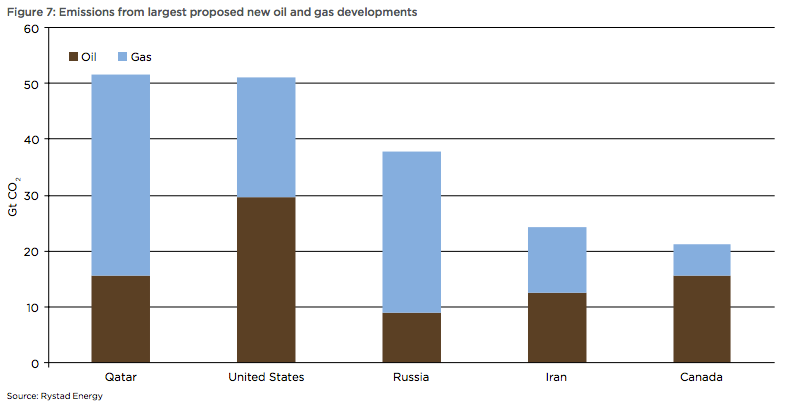 canada proposed new oil and gas climate change